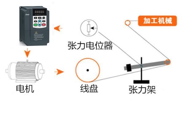 “三科變頻器”